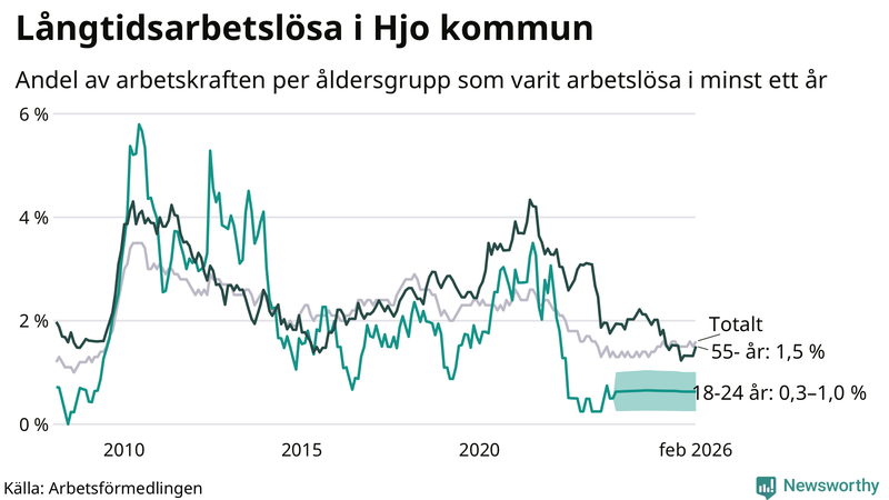 Graf: Andel arbetslösa uppdelat i åldersgrupper i Hjo