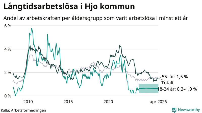 Graf: Andel arbetslösa uppdelat i åldersgrupper i Hjo