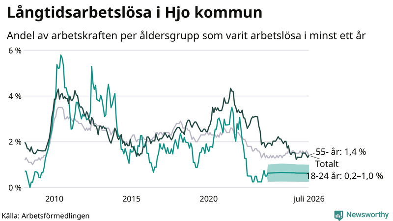 Graf: Andel arbetslösa uppdelat i åldersgrupper i Hjo