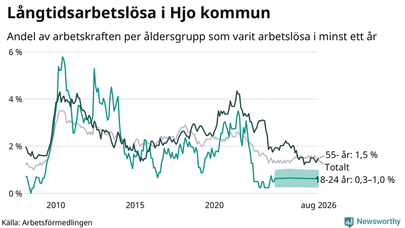 Graf: Andel arbetslösa uppdelat i åldersgrupper i Hjo