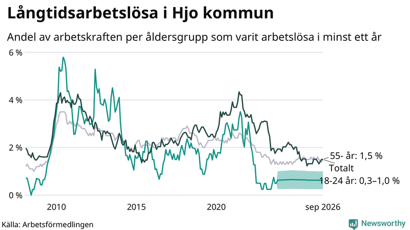 Graf: Andel arbetslösa uppdelat i åldersgrupper i Hjo