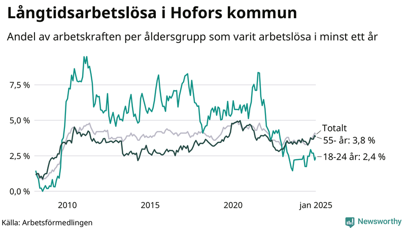 Graf: Andel arbetslösa uppdelat i åldersgrupper i Hofors