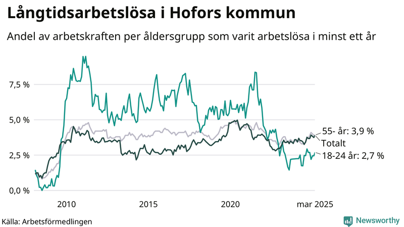 Graf: Andel arbetslösa uppdelat i åldersgrupper i Hofors