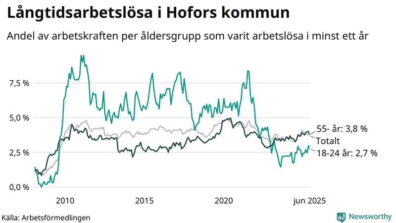 Graf: Andel arbetslösa uppdelat i åldersgrupper i Hofors