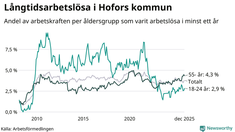 Graf: Andel arbetslösa uppdelat i åldersgrupper i Hofors