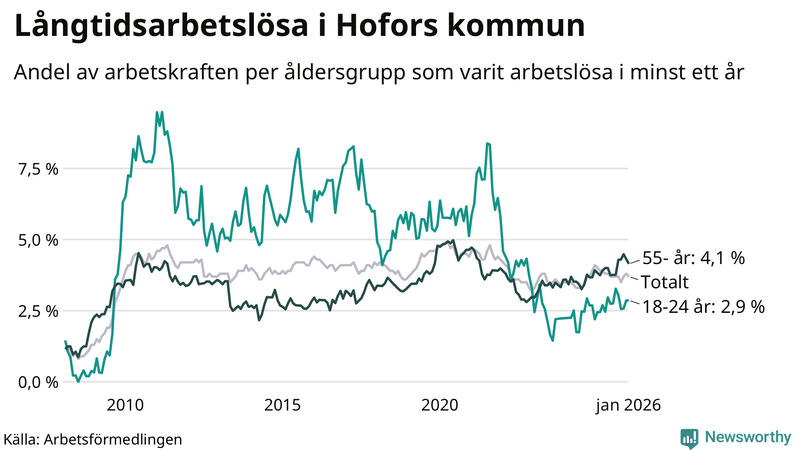 Graf: Andel arbetslösa uppdelat i åldersgrupper i Hofors