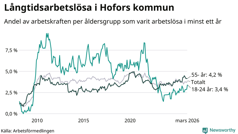 Graf: Andel arbetslösa uppdelat i åldersgrupper i Hofors