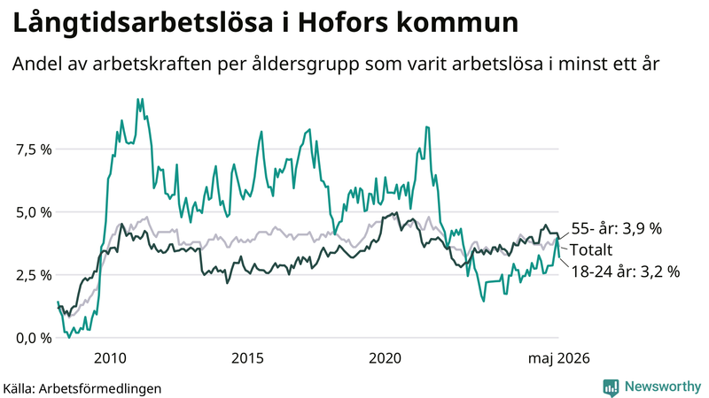 Graf: Andel arbetslösa uppdelat i åldersgrupper i Hofors