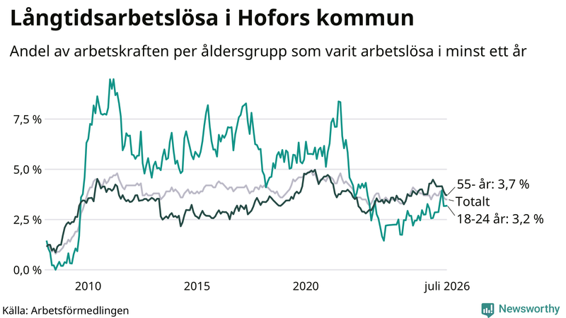 Graf: Andel arbetslösa uppdelat i åldersgrupper i Hofors