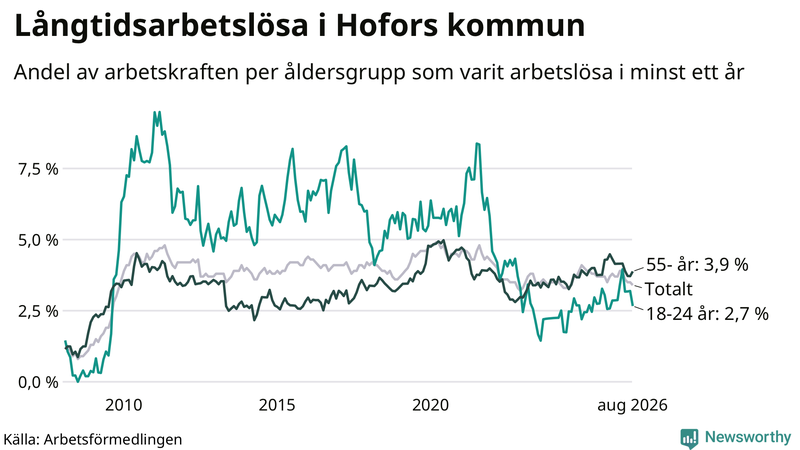 Graf: Andel arbetslösa uppdelat i åldersgrupper i Hofors