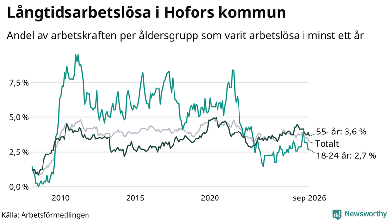 Graf: Andel arbetslösa uppdelat i åldersgrupper i Hofors