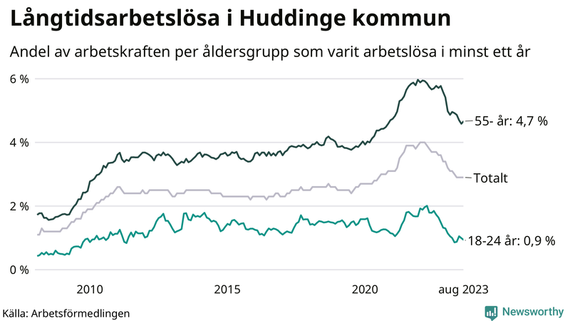 Graf: Andel arbetslösa uppdelat i åldersgrupper i Huddinge