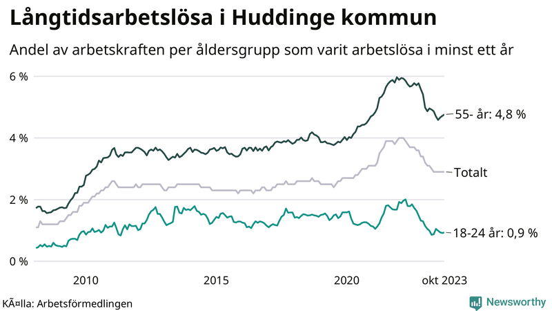 Graf: Andel arbetslösa uppdelat i åldersgrupper i Huddinge