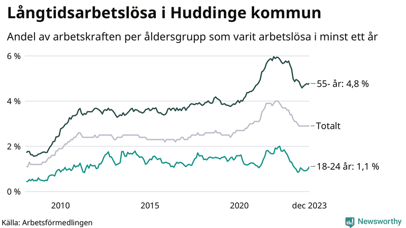 Graf: Andel arbetslösa uppdelat i åldersgrupper i Huddinge