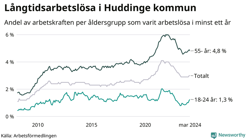 Graf: Andel arbetslösa uppdelat i åldersgrupper i Huddinge