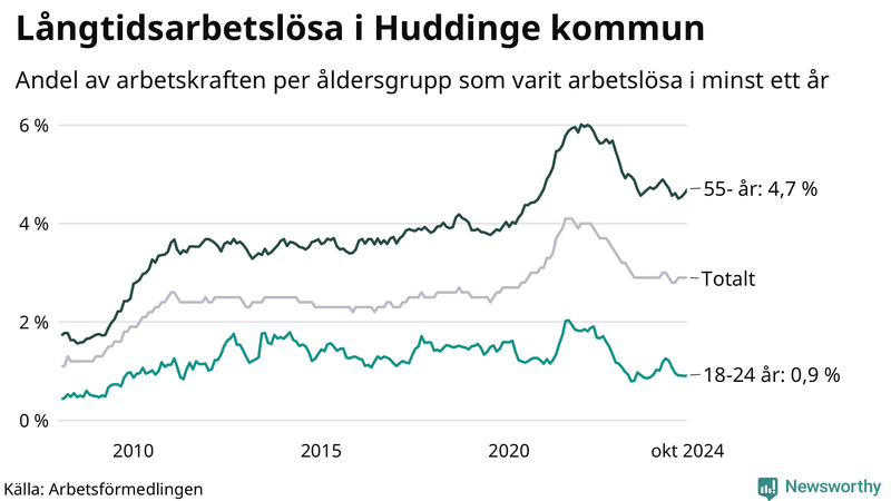 Graf: Andel arbetslösa uppdelat i åldersgrupper i Huddinge