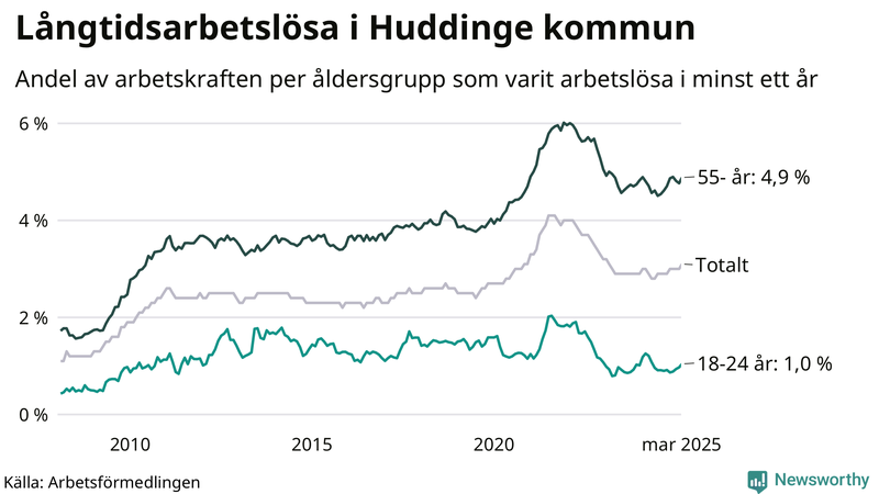 Graf: Andel arbetslösa uppdelat i åldersgrupper i Huddinge