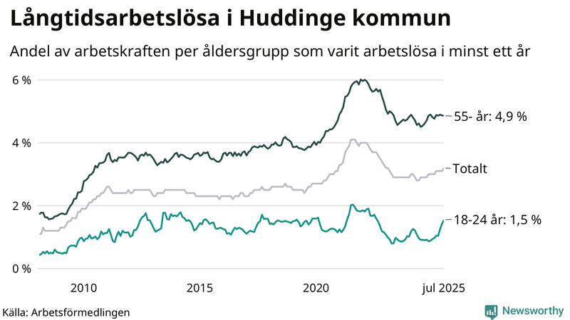 Graf: Andel arbetslösa uppdelat i åldersgrupper i Huddinge