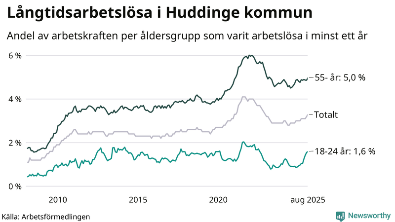 Graf: Andel arbetslösa uppdelat i åldersgrupper i Huddinge
