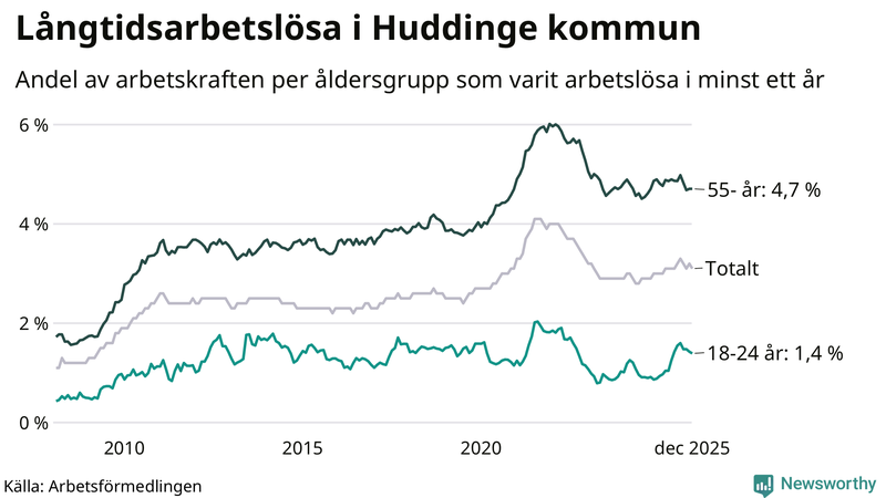 Graf: Andel arbetslösa uppdelat i åldersgrupper i Huddinge
