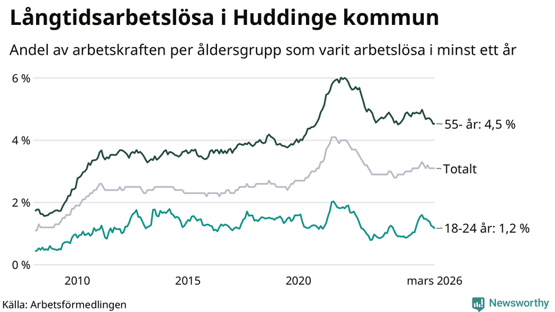 Graf: Andel arbetslösa uppdelat i åldersgrupper i Huddinge