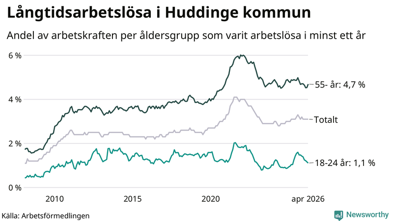 Graf: Andel arbetslösa uppdelat i åldersgrupper i Huddinge