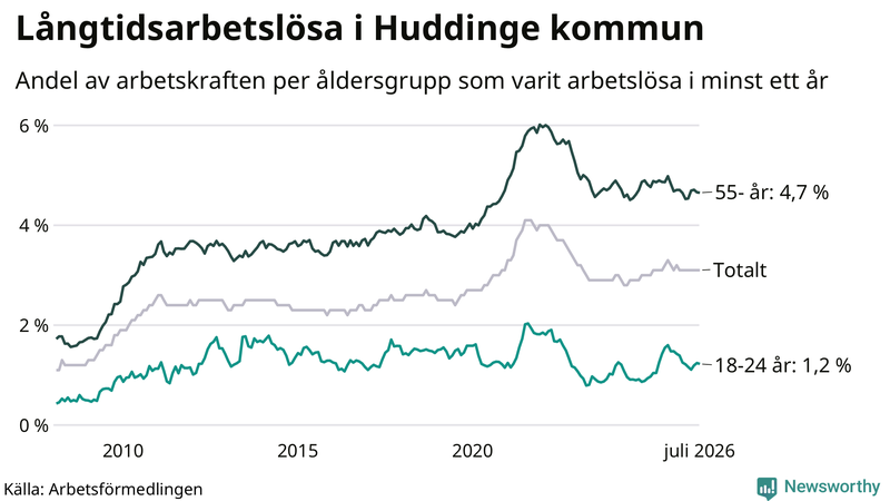Graf: Andel arbetslösa uppdelat i åldersgrupper i Huddinge