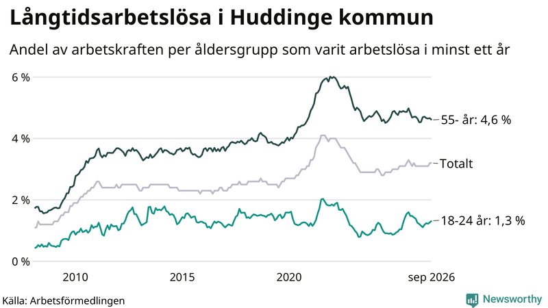 Graf: Andel arbetslösa uppdelat i åldersgrupper i Huddinge