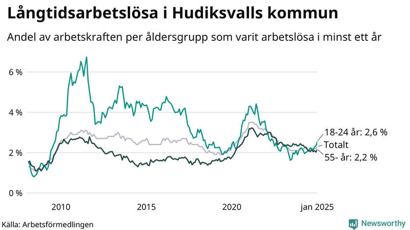 Graf: Andel arbetslösa uppdelat i åldersgrupper i Hudiksvall