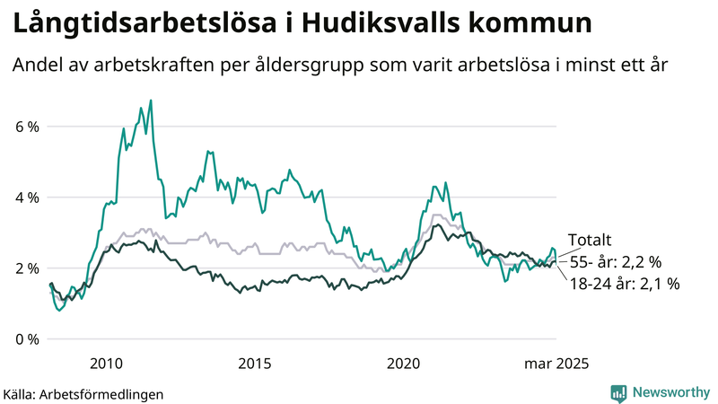 Graf: Andel arbetslösa uppdelat i åldersgrupper i Hudiksvall