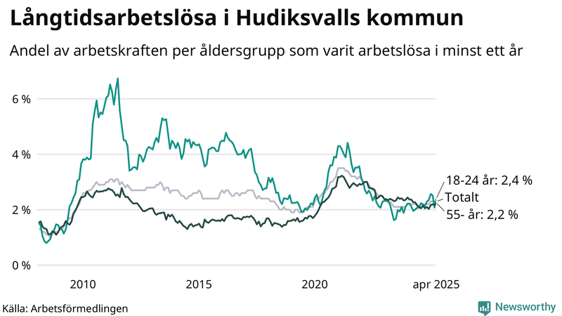 Graf: Andel arbetslösa uppdelat i åldersgrupper i Hudiksvall
