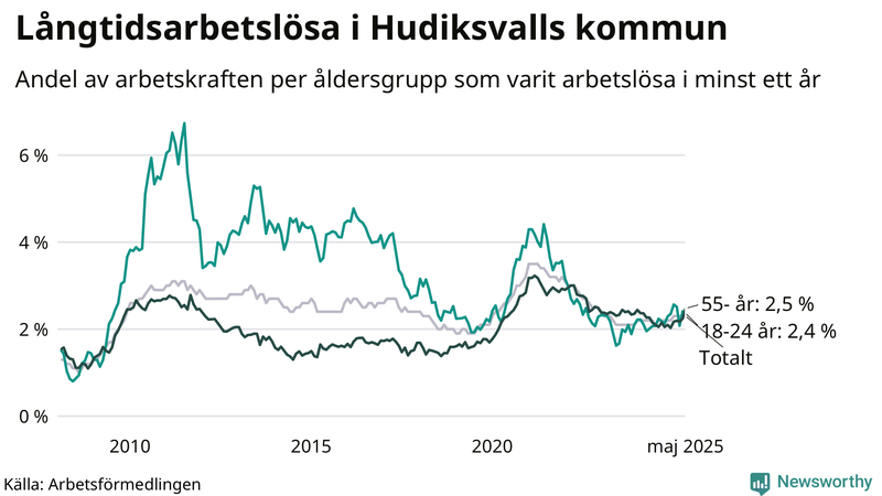 Graf: Andel arbetslösa uppdelat i åldersgrupper i Hudiksvall
