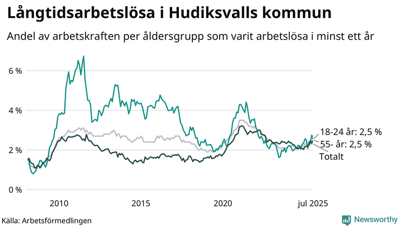 Graf: Andel arbetslösa uppdelat i åldersgrupper i Hudiksvall