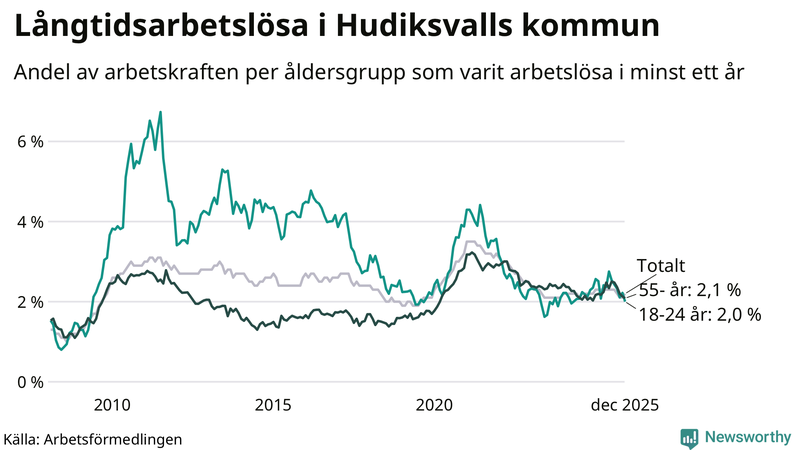 Graf: Andel arbetslösa uppdelat i åldersgrupper i Hudiksvall