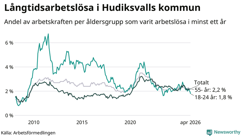 Graf: Andel arbetslösa uppdelat i åldersgrupper i Hudiksvall