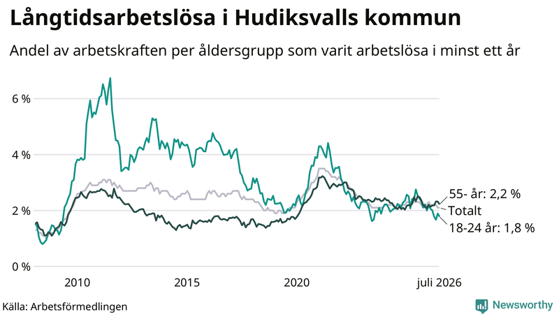 Graf: Andel arbetslösa uppdelat i åldersgrupper i Hudiksvall