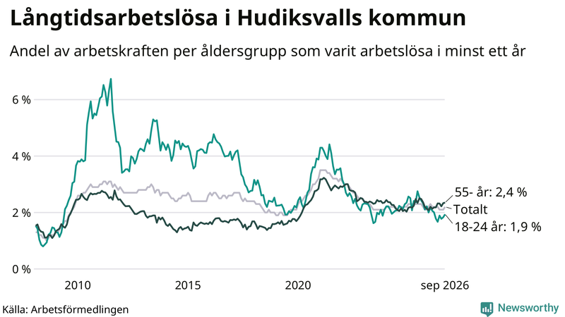 Graf: Andel arbetslösa uppdelat i åldersgrupper i Hudiksvall