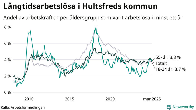 Graf: Andel arbetslösa uppdelat i åldersgrupper i Hultsfred