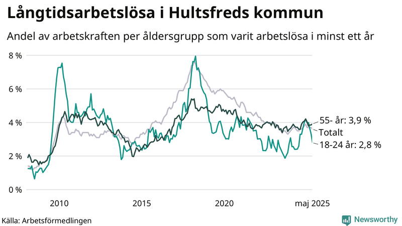 Graf: Andel arbetslösa uppdelat i åldersgrupper i Hultsfred
