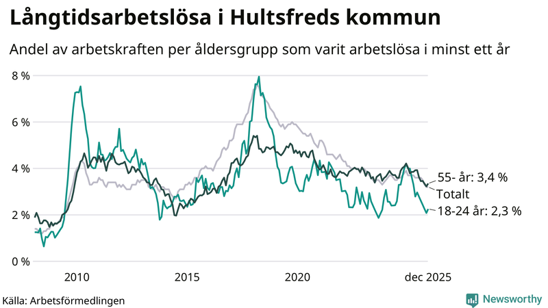 Graf: Andel arbetslösa uppdelat i åldersgrupper i Hultsfred