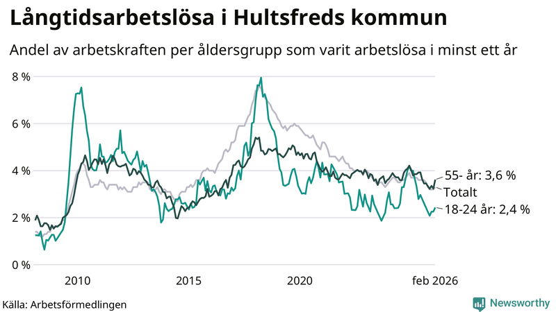 Graf: Andel arbetslösa uppdelat i åldersgrupper i Hultsfred