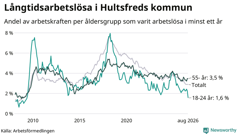 Graf: Andel arbetslösa uppdelat i åldersgrupper i Hultsfred