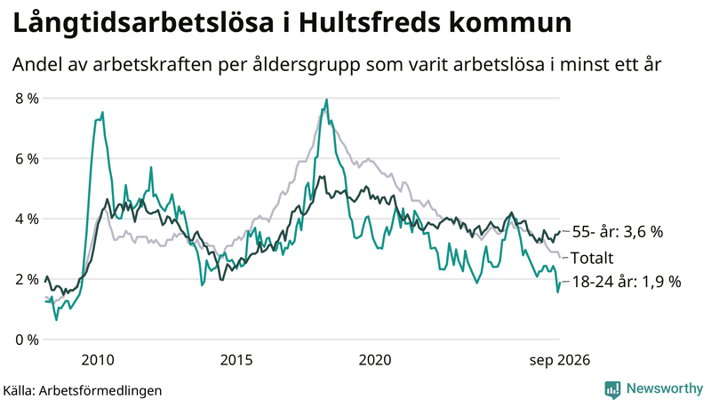 Graf: Andel arbetslösa uppdelat i åldersgrupper i Hultsfred