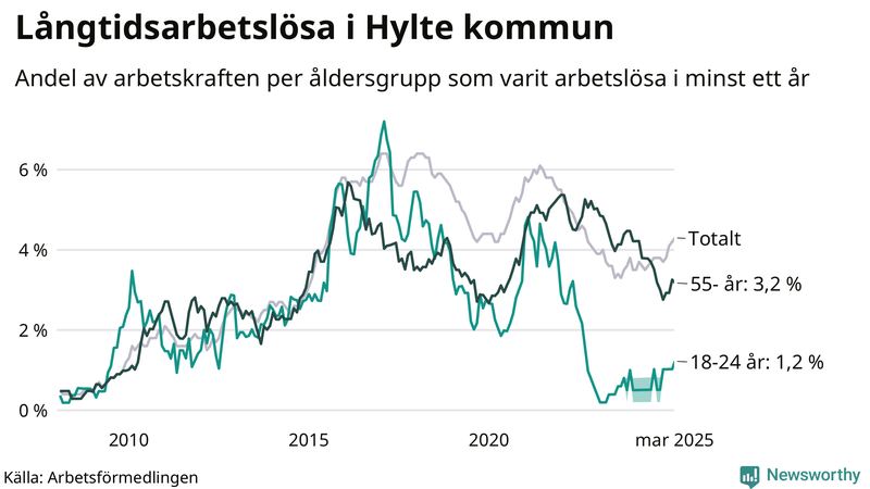 Graf: Andel arbetslösa uppdelat i åldersgrupper i Hylte
