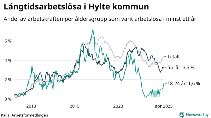 Graf: Andel arbetslösa uppdelat i åldersgrupper i Hylte