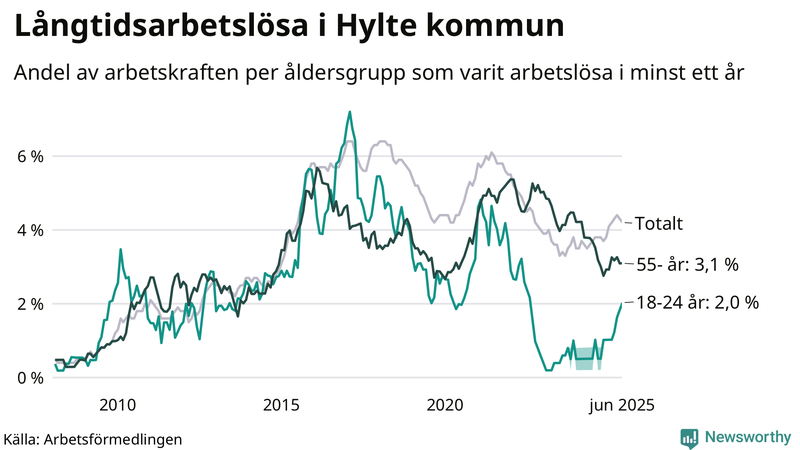 Graf: Andel arbetslösa uppdelat i åldersgrupper i Hylte