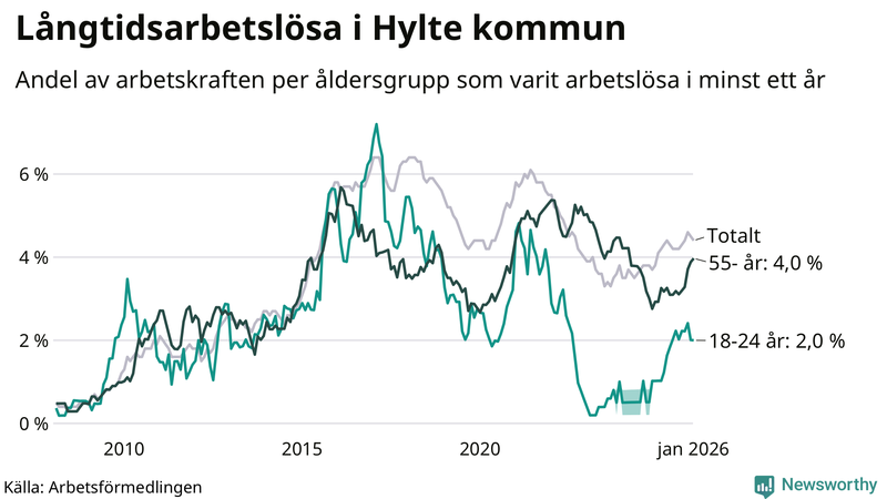 Graf: Andel arbetslösa uppdelat i åldersgrupper i Hylte