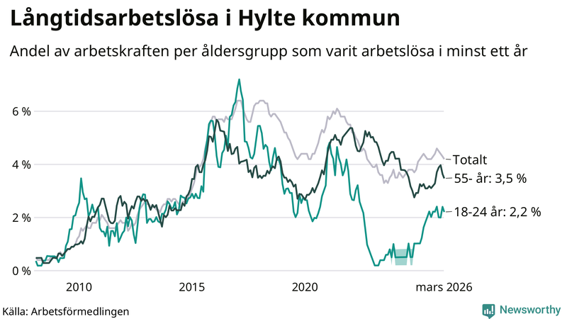 Graf: Andel arbetslösa uppdelat i åldersgrupper i Hylte