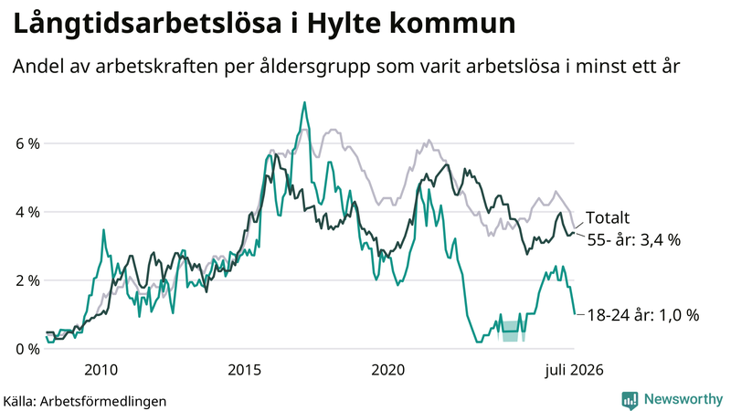 Graf: Andel arbetslösa uppdelat i åldersgrupper i Hylte