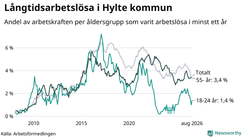 Graf: Andel arbetslösa uppdelat i åldersgrupper i Hylte